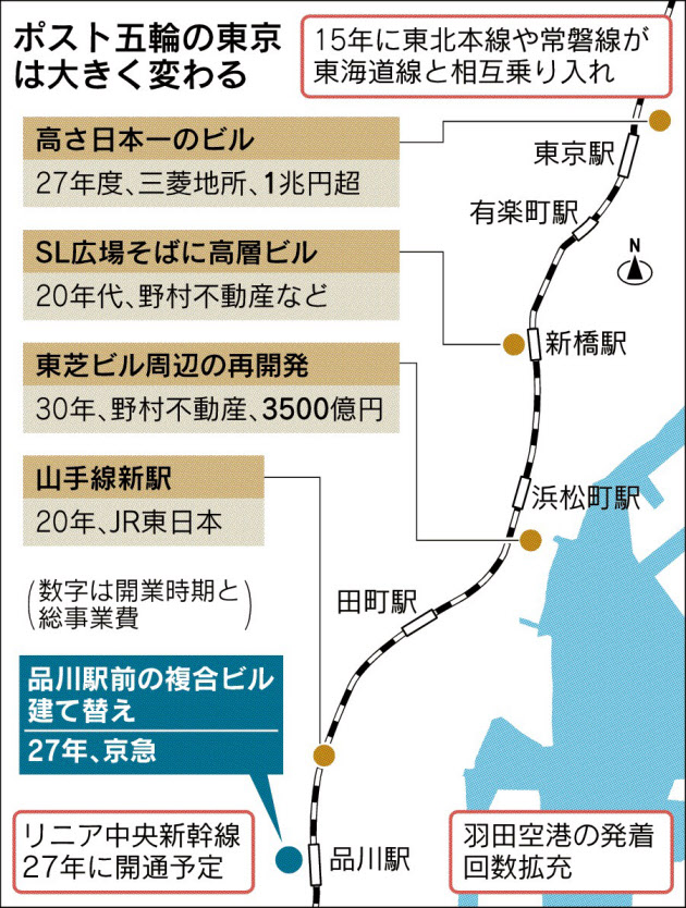 「東京の玄関口」再開発、続々  京急、品川の複合ビル規模３倍に　高まる利便性、競争激化