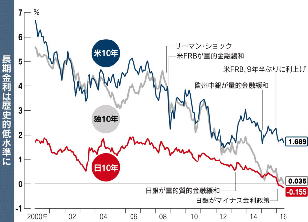 長期金利、世界で低下　成長期待しぼむ  日本、マイナス0.155％ 独も最低