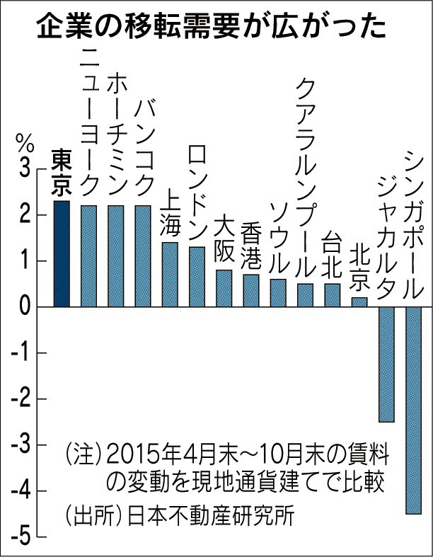 東京のオフィス賃料、伸び率世界一 ４～10月、好調企業多く需要増