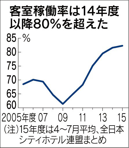 ビジネスホテル稼働率上昇続く ７月85.2％ 訪日外国人の利用活発