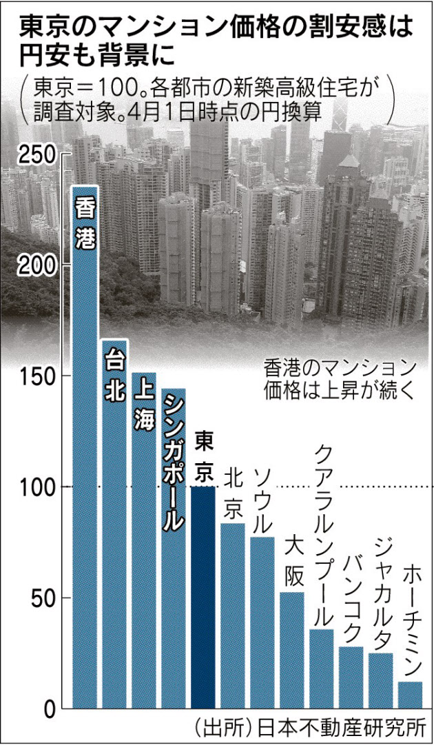 新築マンション、東京は割安 香港の半額 円建て比較 資金流入で値上がりも