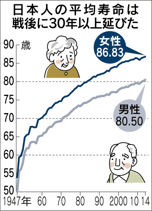 日本人の平均寿命、最高を更新  昨年、女性86.83歳で３年連続世界一 男性は80.50歳
