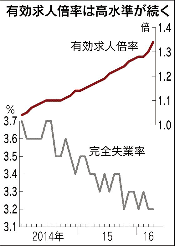 ４月の求人倍率、東京で２倍超す  74年以来、全国1.34倍に上昇　就業地別は全都道府県で１倍超